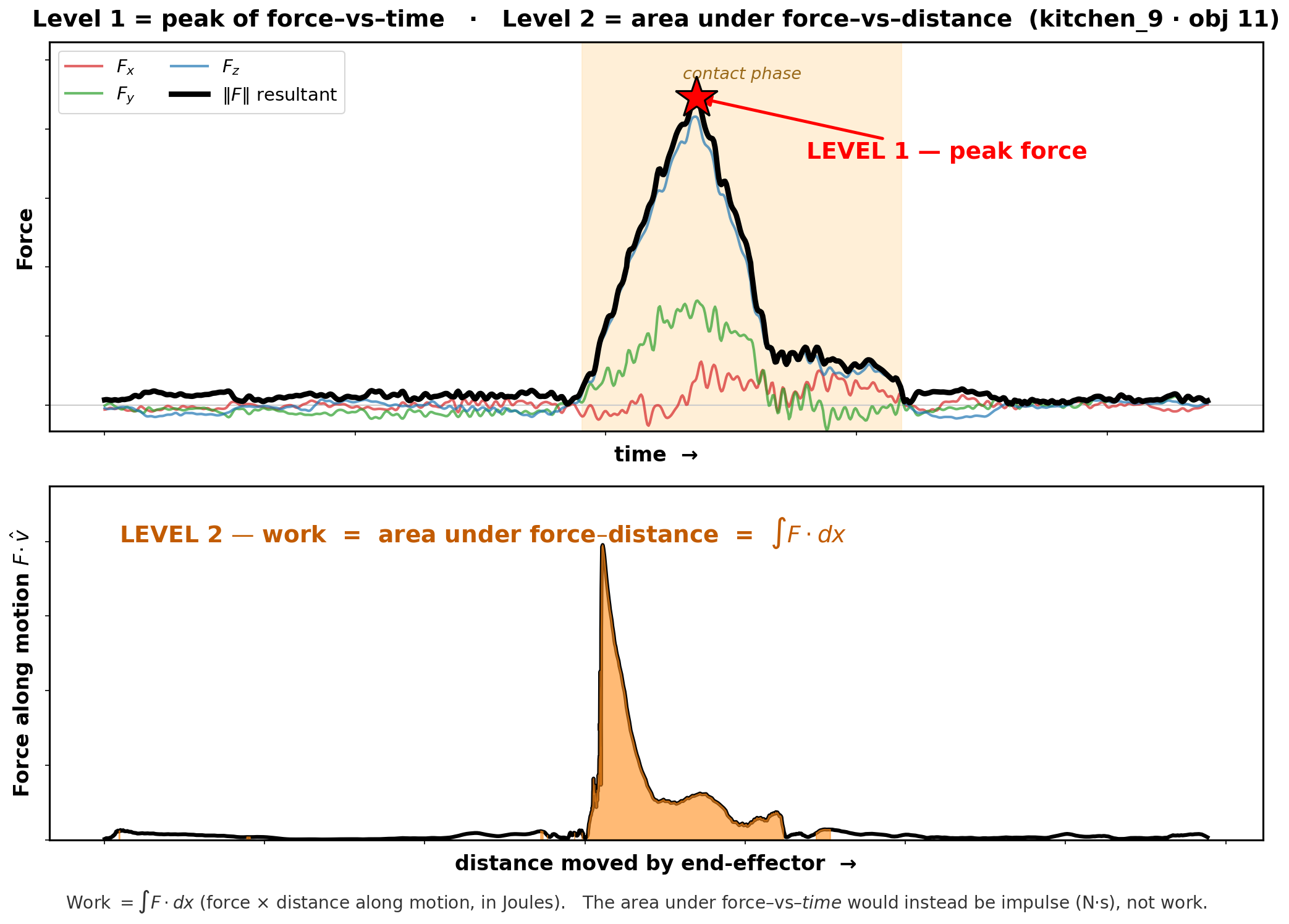 Force task: Level 1 peak force and Level 2 work on one interaction's force signal