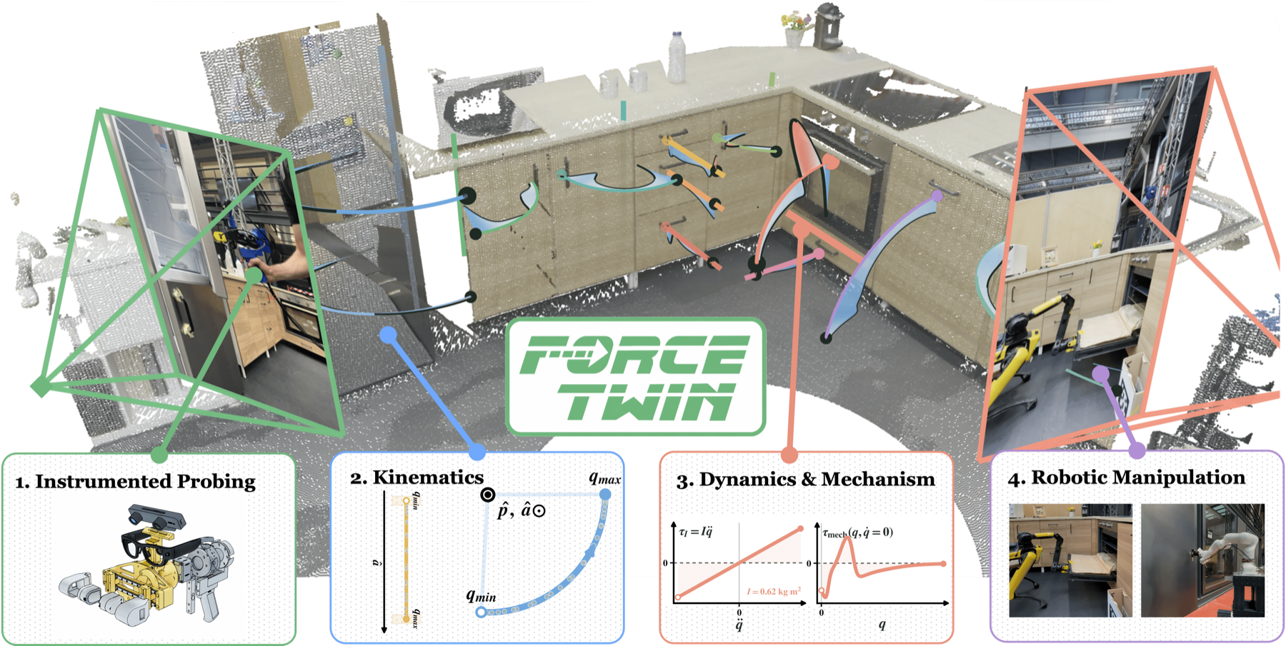ForceTwin builds a physics-informed digital twin from instrumented human interaction: probing trajectories, estimated kinematics, identified dynamics, and robot manipulation.